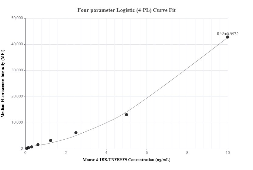 Cytometric bead array standard curve of MP01216-1